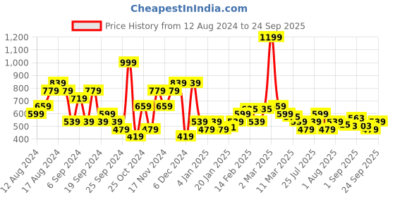 myntra.com U.S. Polo Assn. Denim Co. Printed Pure Cotton Slim Fit T-shirt u.s. polo assn. denim co. Price History Graph from 12 Aug 2024 to 24 Sep 2025