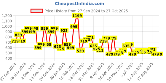 myntra.com U.S. Polo Assn. Denim Co. Printed Pure Cotton Slim Fit T-shirt u.s. polo assn. denim co. Price History Graph from 27 Sep 2024 to 27 Oct 2025