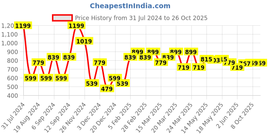 myntra.com U.S. Polo Assn. Denim Co. Printed Round Neck Cotton Slim Fit T-shirt u.s. polo assn. denim co. Price History Graph from 31 Jul 2024 to 26 Oct 2025