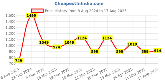 myntra.com U.S. Polo Assn. Denim Co. Printed Short Sleeves Round Neck Cotton T-shirt u.s. polo assn. denim co. Price History Graph from 8 Aug 2024 to 17 Aug 2025