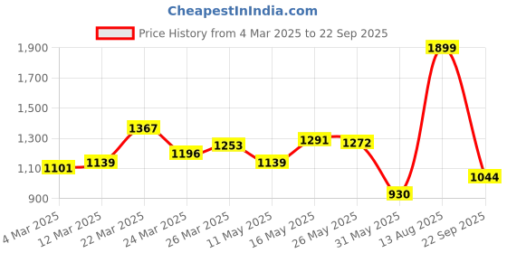 myntra.com U.S. Polo Assn. Denim Co. Pure Cotton Brand Logo Printed Polo Collar Slim Fit T-shirt u.s. polo assn. denim co. Price History Graph from 4 Mar 2025 to 22 Sep 2025