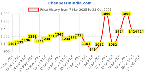 myntra.com U.S. Polo Assn. Denim Co. Pure Cotton Brand Logo Printed Polo Collar Slim Fit T-shirt u.s. polo assn. denim co. Price History Graph from 7 Mar 2025 to 28 Oct 2025