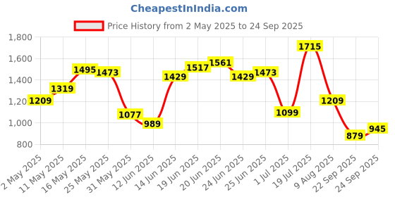 myntra.com U.S. Polo Assn. Denim Co. Pure Cotton Brand Logo Printed Polo Collar Slim Fit T-shirt u.s. polo assn. denim co. Price History Graph from 2 May 2025 to 24 Sep 2025