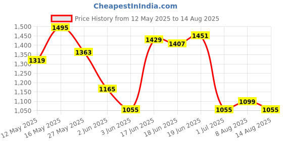 myntra.com U.S. Polo Assn. Denim Co. Pure Cotton Brand Logo Printed Polo Collar Slim Fit T-shirt u.s. polo assn. denim co. Price History Graph from 12 May 2025 to 14 Aug 2025
