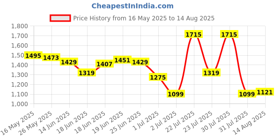 myntra.com U.S. Polo Assn. Denim Co. Pure Cotton Brand Logo Printed Polo Collar Slim Fit T-shirt u.s. polo assn. denim co. Price History Graph from 16 May 2025 to 14 Aug 2025