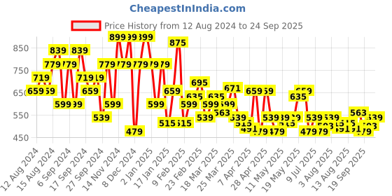 myntra.com U.S. Polo Assn. Denim Co. Pure Cotton Brand Logo Printed Slim Fit T-shirt u.s. polo assn. denim co. Price History Graph from 12 Aug 2024 to 24 Sep 2025