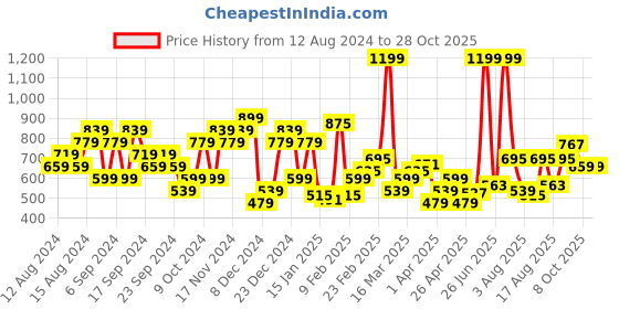 myntra.com U.S. Polo Assn. Denim Co. Pure Cotton Brand Logo Printed Slim Fit T-shirt u.s. polo assn. denim co. Price History Graph from 12 Aug 2024 to 28 Oct 2025