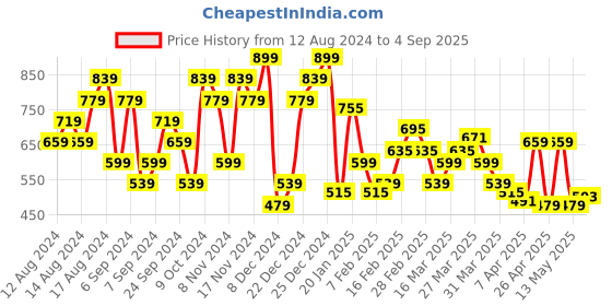 myntra.com U.S. Polo Assn. Denim Co. Pure Cotton Brand Logo Printed Slim Fit T-shirt u.s. polo assn. denim co. Price History Graph from 12 Aug 2024 to 4 Sep 2025