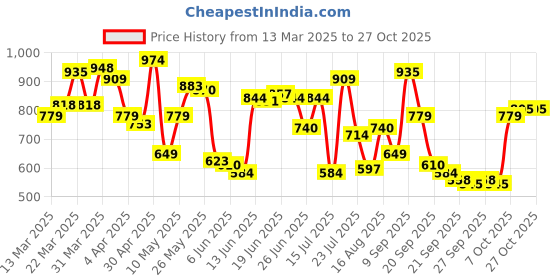myntra.com U.S. Polo Assn. Denim Co. Pure Cotton Brand Logo Printed Slim Fit T-shirt u.s. polo assn. denim co. Price History Graph from 13 Mar 2025 to 27 Oct 2025