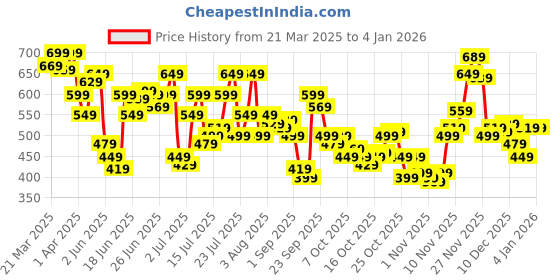 myntra.com U.S. Polo Assn. Denim Co. Pure Cotton Brand Logo Printed Slim Fit T-shirt u.s. polo assn. denim co. Price History Graph from 21 Mar 2025 to 3 Jan 2026
