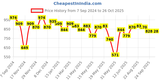 myntra.com U.S. Polo Assn. Denim Co. Pure Cotton Brand Typography Printed Slim Fit T-shirt u.s. polo assn. denim co. Price History Graph from 7 Sep 2024 to 25 Oct 2025