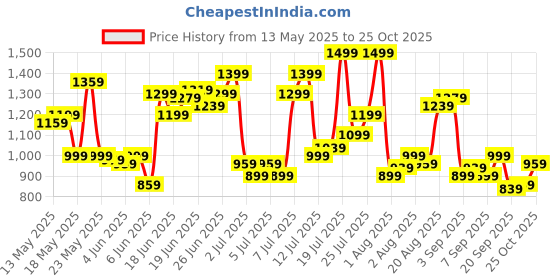 myntra.com U.S. Polo Assn. Denim Co. Pure Cotton Casual Shirt u.s. polo assn. denim co. Price History Graph from 13 May 2025 to 25 Oct 2025