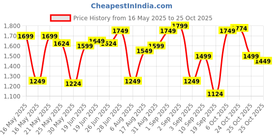 myntra.com U.S. Polo Assn. Denim Co. Pure Cotton Casual Shirt u.s. polo assn. denim co. Price History Graph from 16 May 2025 to 25 Oct 2025
