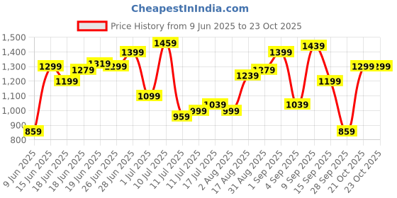 myntra.com U.S. Polo Assn. Denim Co. Pure Cotton Casual Shirt u.s. polo assn. denim co. Price History Graph from 9 Jun 2025 to 23 Oct 2025