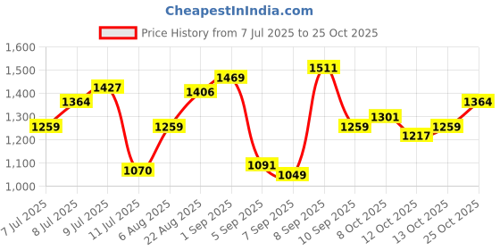 myntra.com U.S. Polo Assn. Denim Co. Pure Cotton Casual Shirt u.s. polo assn. denim co. Price History Graph from 7 Jul 2025 to 25 Oct 2025