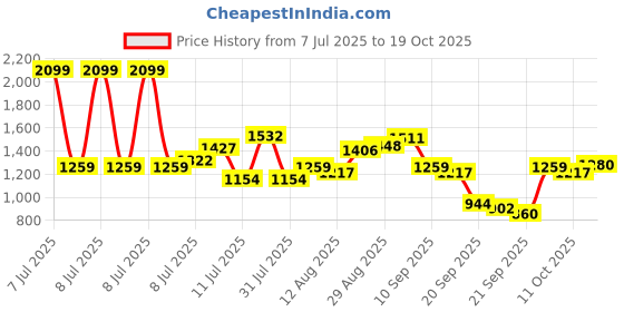 myntra.com U.S. Polo Assn. Denim Co. Pure Cotton Casual Shirt u.s. polo assn. denim co. Price History Graph from 7 Jul 2025 to 19 Oct 2025