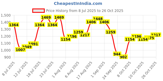 myntra.com U.S. Polo Assn. Denim Co. Pure Cotton Casual Shirt u.s. polo assn. denim co. Price History Graph from 8 Jul 2025 to 26 Oct 2025
