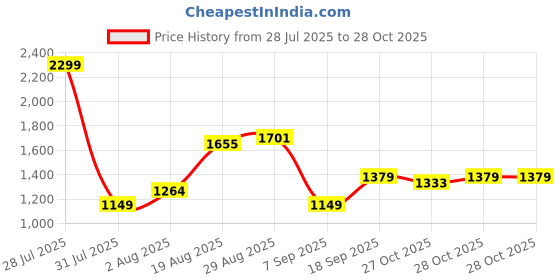 myntra.com U.S. Polo Assn. Denim Co. Pure Cotton Casual Shirt u.s. polo assn. denim co. Price History Graph from 28 Jul 2025 to 27 Oct 2025