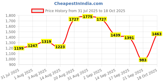 myntra.com U.S. Polo Assn. Denim Co. Pure Cotton Casual Shirt u.s. polo assn. denim co. Price History Graph from 31 Jul 2025 to 18 Oct 2025