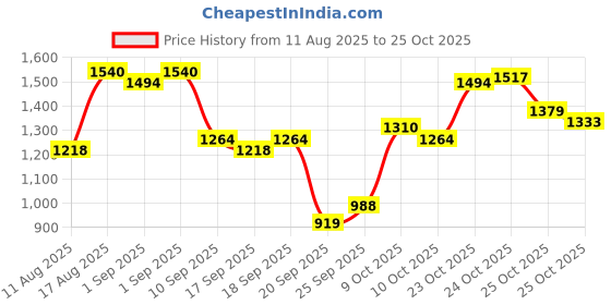 myntra.com U.S. Polo Assn. Denim Co. Pure Cotton Casual Shirt u.s. polo assn. denim co. Price History Graph from 11 Aug 2025 to 25 Oct 2025
