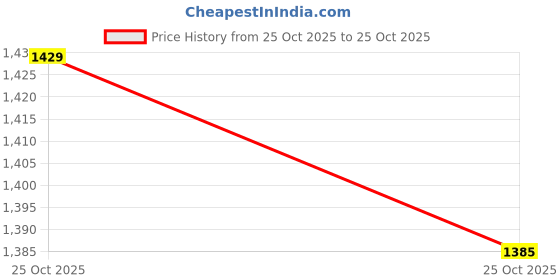 myntra.com U.S. Polo Assn. Denim Co. Pure Cotton Casual Shirt u.s. polo assn. denim co. Price History Graph from 25 Oct 2025 to 25 Oct 2025