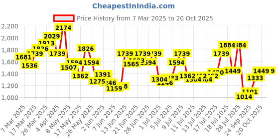 myntra.com U.S. Polo Assn. Denim Co. Pure Cotton Checked Casual Shirt u.s. polo assn. denim co. Price History Graph from 7 Mar 2025 to 20 Oct 2025