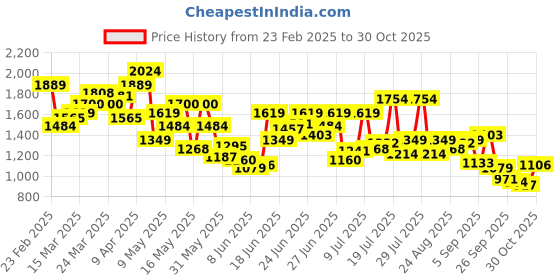myntra.com U.S. Polo Assn. Denim Co. Pure Cotton Checked Casual Shirt u.s. polo assn. denim co. Price History Graph from 23 Feb 2025 to 30 Oct 2025