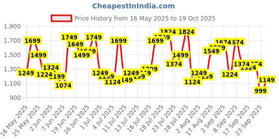 myntra.com U.S. Polo Assn. Denim Co. Pure Cotton Checked Casual Shirt u.s. polo assn. denim co. Price History Graph from 16 May 2025 to 19 Oct 2025