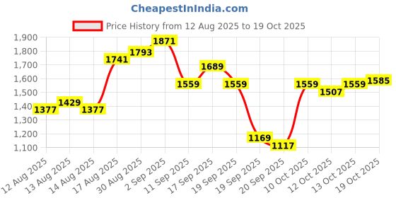 myntra.com U.S. Polo Assn. Denim Co. Pure Cotton Checked Casual Shirt u.s. polo assn. denim co. Price History Graph from 12 Aug 2025 to 19 Oct 2025