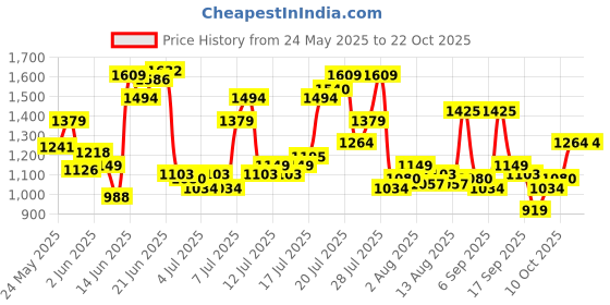 myntra.com U.S. Polo Assn. Denim Co. Pure Cotton Floral Printed Casual Shirt u.s. polo assn. denim co. Price History Graph from 24 May 2025 to 20 Oct 2025
