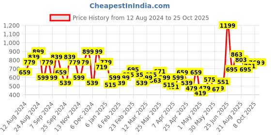 myntra.com U.S. Polo Assn. Denim Co. Pure Cotton Graphic Printed Slim Fit T-shirt u.s. polo assn. denim co. Price History Graph from 12 Aug 2024 to 25 Oct 2025