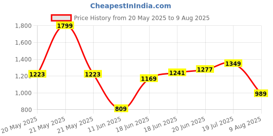 myntra.com U.S. Polo Assn. Denim Co. Pure Cotton Polo Collar T-Shirt u.s. polo assn. denim co. Price History Graph from 20 May 2025 to 9 Aug 2025