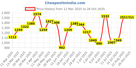 myntra.com U.S. Polo Assn. Denim Co. Pure Cotton Polo Collar T-Shirt u.s. polo assn. denim co. Price History Graph from 11 Mar 2025 to 25 Oct 2025