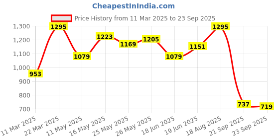 myntra.com U.S. Polo Assn. Denim Co. Pure Cotton Polo Collar T-Shirt u.s. polo assn. denim co. Price History Graph from 11 Mar 2025 to 23 Sep 2025