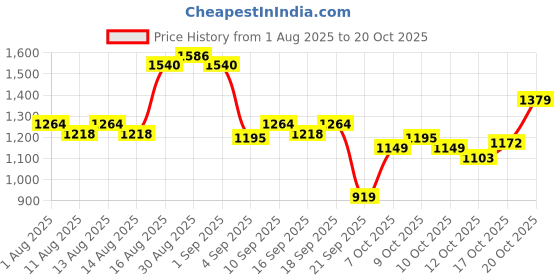 myntra.com U.S. Polo Assn. Denim Co. Pure Cotton Self Checked Casual Shirt u.s. polo assn. denim co. Price History Graph from 1 Aug 2025 to 20 Oct 2025