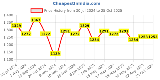 myntra.com U.S. Polo Assn. Denim Co. Pure Cotton Slim Fit Appliqued Logo Polo Collar T-shirt u.s. polo assn. denim co. Price History Graph from 30 Jul 2024 to 24 Oct 2025