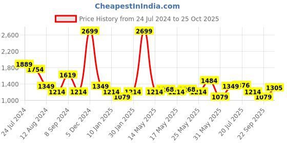 myntra.com U.S. Polo Assn. Denim Co. Pure Cotton Slim Fit Checked Casual Shirt u.s. polo assn. denim co. Price History Graph from 24 Jul 2024 to 25 Oct 2025