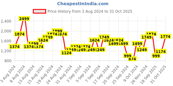 myntra.com U.S. Polo Assn. Denim Co. Pure Cotton Slim Fit Checked Casual Shirt u.s. polo assn. denim co. Price History Graph from 3 Aug 2024 to 31 Oct 2025