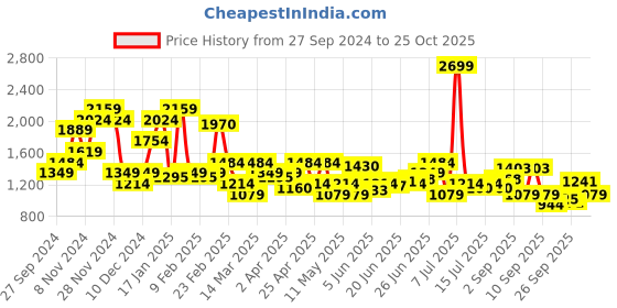 myntra.com U.S. Polo Assn. Denim Co. Pure Cotton Slim Fit Checked Casual Shirt u.s. polo assn. denim co. Price History Graph from 27 Sep 2024 to 25 Oct 2025