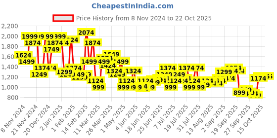 myntra.com U.S. Polo Assn. Denim Co. Pure Cotton Slim Fit Checked Casual Shirt u.s. polo assn. denim co. Price History Graph from 8 Nov 2024 to 21 Oct 2025