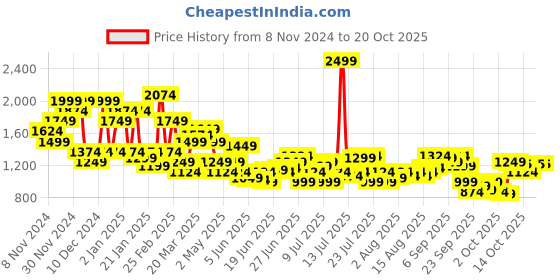 myntra.com U.S. Polo Assn. Denim Co. Pure Cotton Slim Fit Checked Casual Shirt u.s. polo assn. denim co. Price History Graph from 8 Nov 2024 to 20 Oct 2025