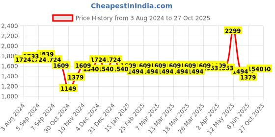 myntra.com U.S. Polo Assn. Denim Co. Pure Cotton Slim Fit Floral Print Polo Collar T-shirt u.s. polo assn. Price History Graph from 3 Aug 2024 to 27 Oct 2025