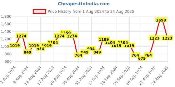 myntra.com U.S. Polo Assn. Denim Co. Pure Cotton Slim Fit Polo Collar T-shirt u.s. polo assn. denim co. Price History Graph from 1 Aug 2024 to 24 Aug 2025