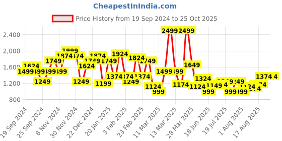 myntra.com U.S. Polo Assn. Denim Co. Pure Cotton Slim Fit Self Micro Checks Opaque Casual Shirt u.s. polo assn. denim co. Price History Graph from 19 Sep 2024 to 24 Oct 2025