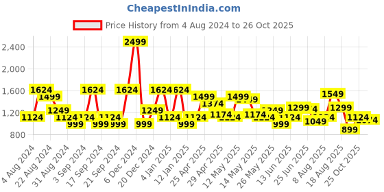 myntra.com U.S. Polo Assn. Denim Co. Pure Cotton Slim Fit Tartan Checked Casual Shirt u.s. polo assn. denim co. Price History Graph from 4 Aug 2024 to 26 Oct 2025