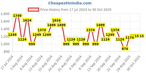 myntra.com U.S. Polo Assn. Denim Co. Pure Cotton Slim Fit Tartan Checks Opaque Casual Shirt u.s. polo assn. denim co. Price History Graph from 17 Jul 2024 to 30 Oct 2025