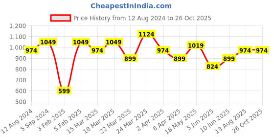 myntra.com U.S. Polo Assn. Denim Co. Pure Cotton Striped Slim Fit T-shirt u.s. polo assn. denim co. Price History Graph from 12 Aug 2024 to 26 Oct 2025