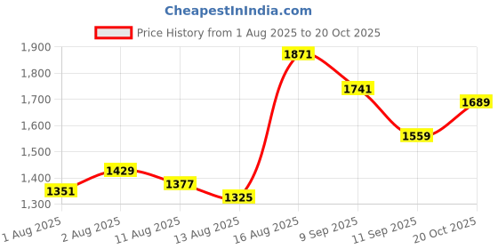 myntra.com U.S. Polo Assn. Denim Co. Pure Cotton Tartan Checks Casual Shirt u.s. polo assn. denim co. Price History Graph from 1 Aug 2025 to 20 Oct 2025