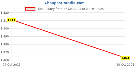 myntra.com U.S. Polo Assn. Denim Co. Pure Cotton Tartan Checks Casual Shirt u.s. polo assn. denim co. Price History Graph from 27 Oct 2025 to 29 Oct 2025