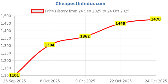 myntra.com U.S. Polo Assn. Denim Co. Pure Cotton Twill Striped Casual Shirt u.s. polo assn. denim co. Price History Graph from 26 Sep 2025 to 22 Oct 2025